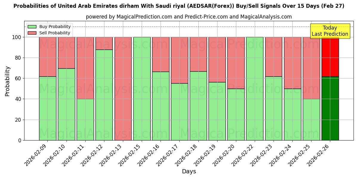 Probabilities of Dirham degli Emirati Arabi Uniti Con riyal saudita (AEDSAR(Forex)) Buy/Sell Signals Using Several AI Models Over 5 Days (27 Feb) 