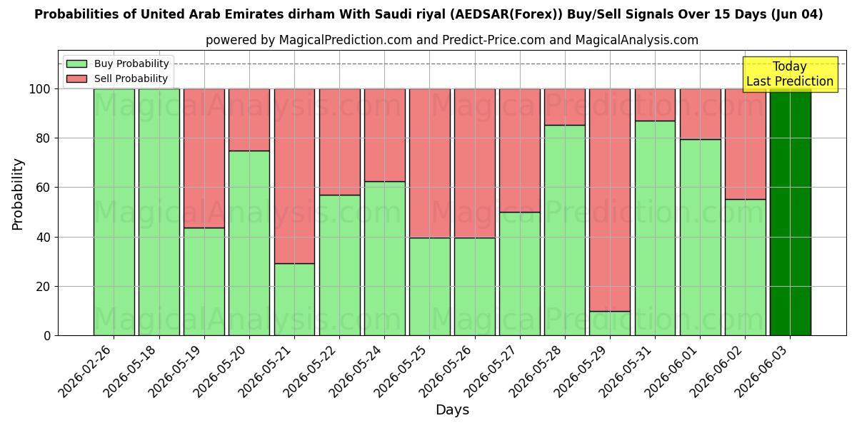 Probabilities of الدرهم الإماراتي مقابل الريال السعودي (AEDSAR(Forex)) Buy/Sell Signals Using Several AI Models Over 5 Days (04 Jun) 