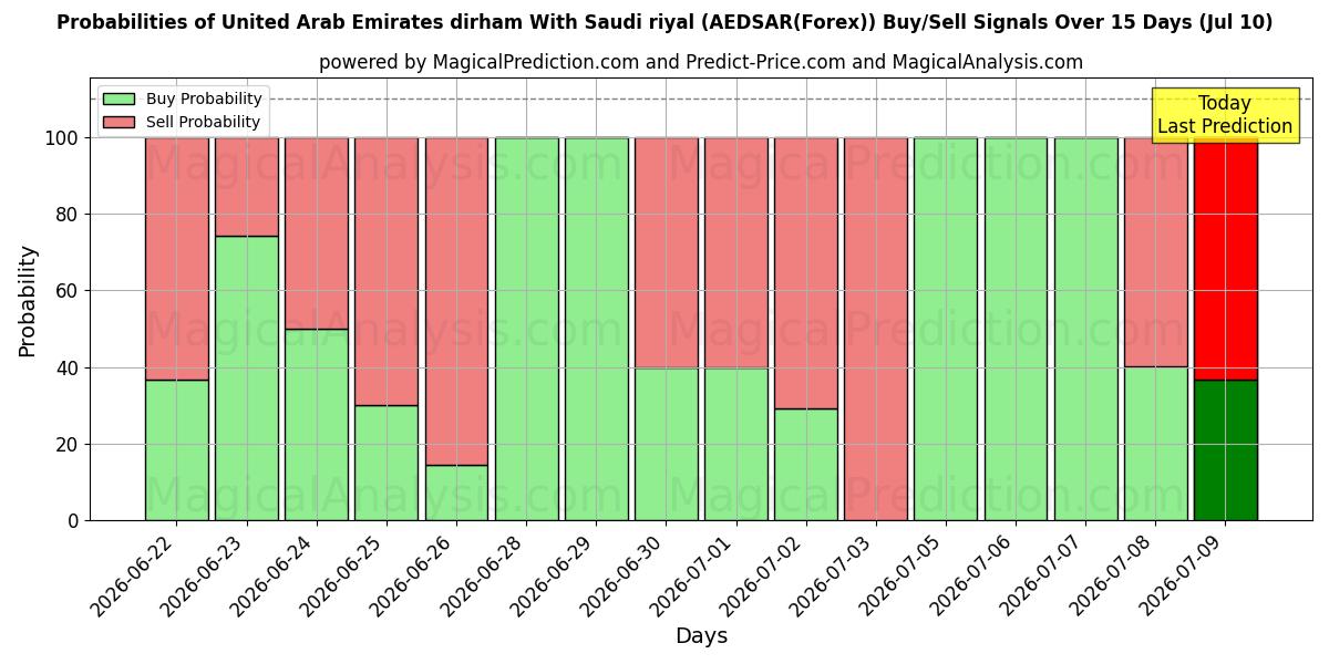 Probabilities of 아랍에미리트 디르함(사우디 리얄 포함) (AEDSAR(Forex)) Buy/Sell Signals Using Several AI Models Over 5 Days (10 Jul) 