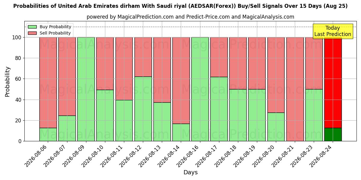 Probabilities of Förenade Arabemiraten dirham med saudiska riyal (AEDSAR(Forex)) Buy/Sell Signals Using Several AI Models Over 5 Days (25 Aug) 