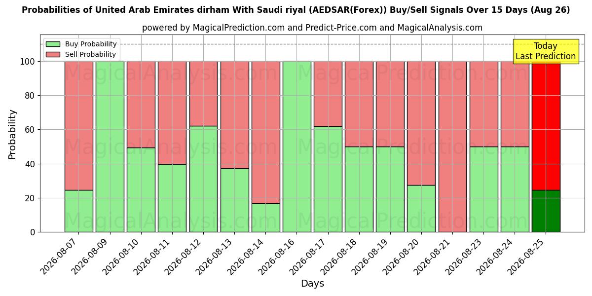 Probabilities of Dirham der Vereinigten Arabischen Emirate mit Saudi-Rial (AEDSAR(Forex)) Buy/Sell Signals Using Several AI Models Over 5 Days (26 Aug) 