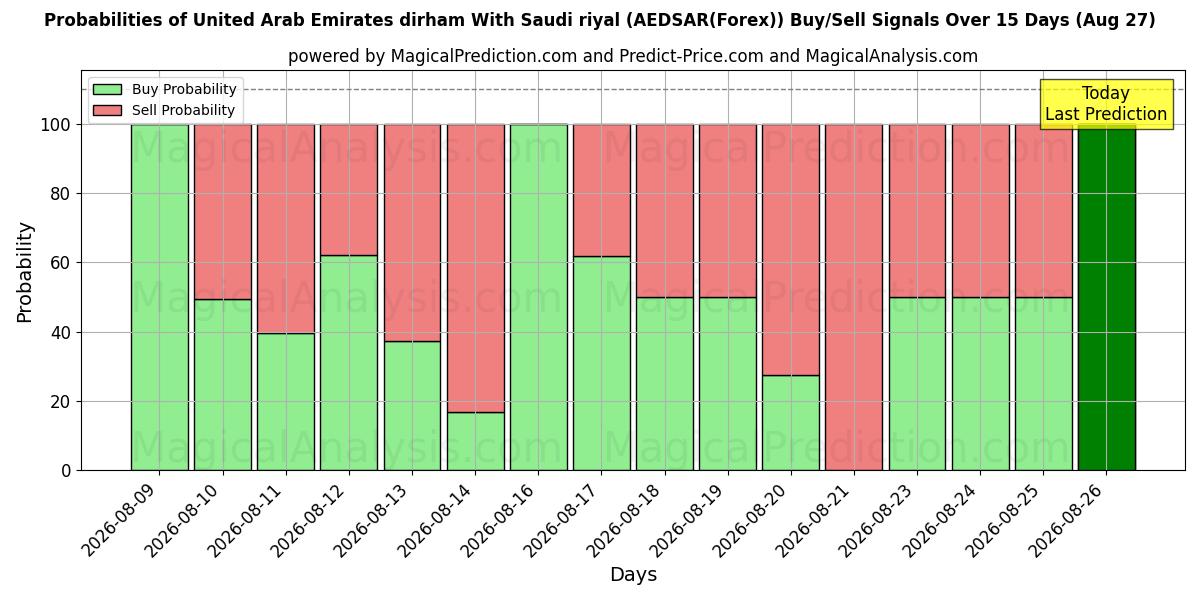 Probabilities of De Forenede Arabiske Emirater dirham med Saudi riyal (AEDSAR(Forex)) Buy/Sell Signals Using Several AI Models Over 5 Days (27 Aug) 