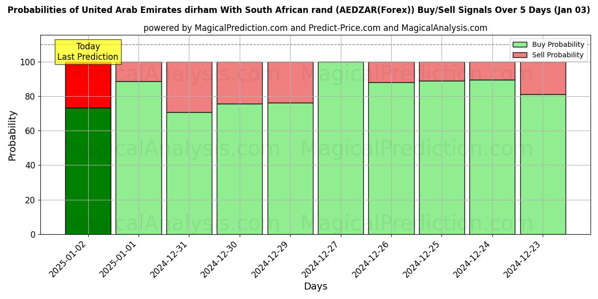 Probabilities of Dirham de los Emiratos Árabes Unidos Con rand sudafricano (AEDZAR(Forex)) Buy/Sell Signals Using Several AI Models Over 5 Days (03 Jan) 