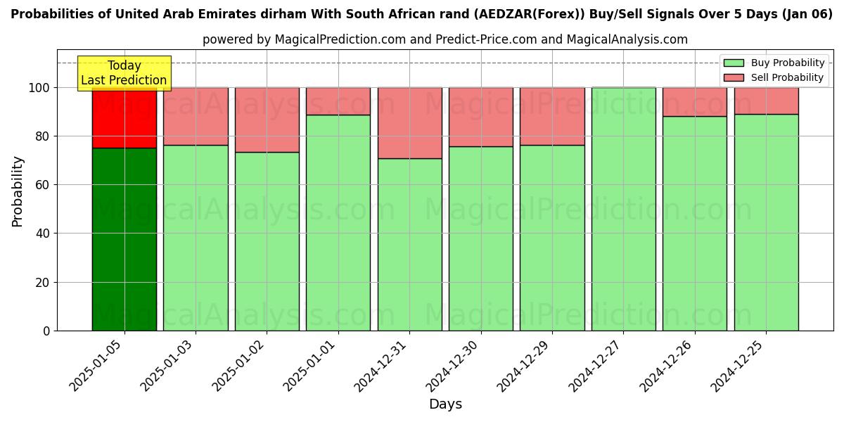 Probabilities of Förenade Arabemiraten dirham med sydafrikanska rand (AEDZAR(Forex)) Buy/Sell Signals Using Several AI Models Over 5 Days (06 Jan) 