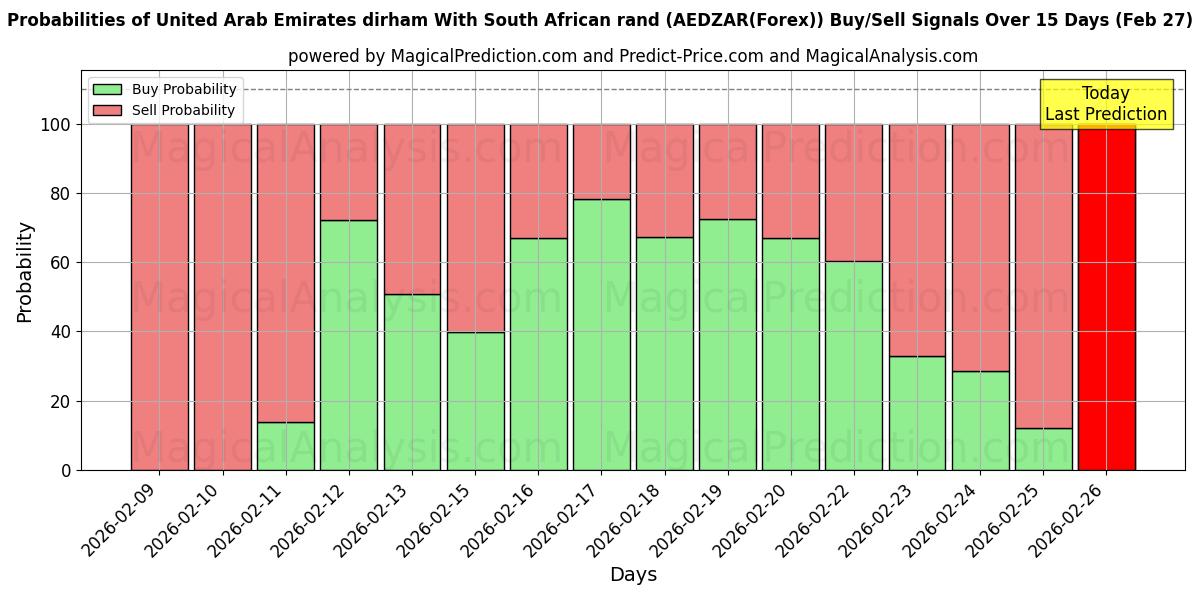 Probabilities of 阿联酋迪拉姆 兑换 南非兰特 (AEDZAR(Forex)) Buy/Sell Signals Using Several AI Models Over 5 Days (27 Feb) 
