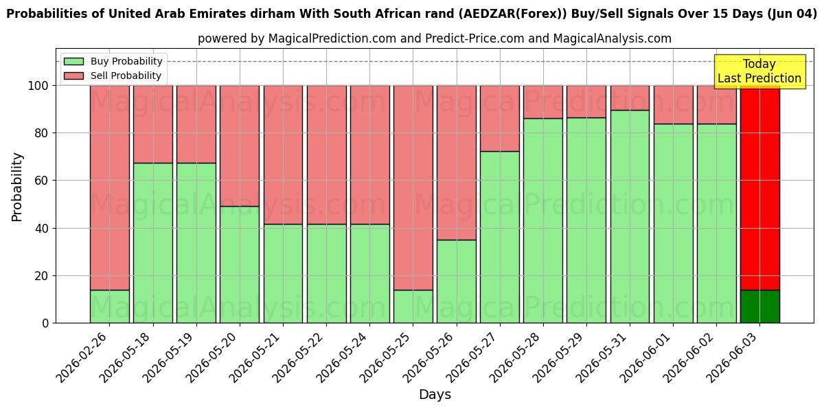 Probabilities of संयुक्त अरब अमीरात दिरहम दक्षिण अफ़्रीकी रैंड के साथ (AEDZAR(Forex)) Buy/Sell Signals Using Several AI Models Over 5 Days (04 Jun) 