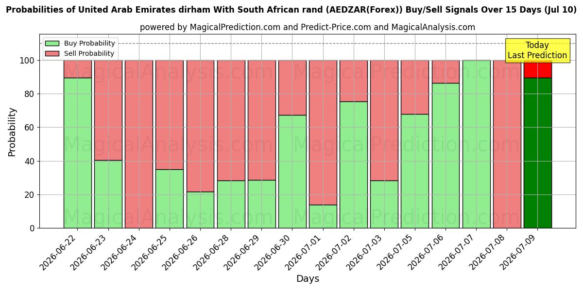 Probabilities of درهم امارات متحده عربی با راند آفریقای جنوبی (AEDZAR(Forex)) Buy/Sell Signals Using Several AI Models Over 5 Days (10 Jul) 