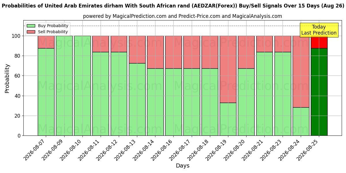 Probabilities of De Forenede Arabiske Emirater dirham med sydafrikanske rand (AEDZAR(Forex)) Buy/Sell Signals Using Several AI Models Over 5 Days (26 Aug) 