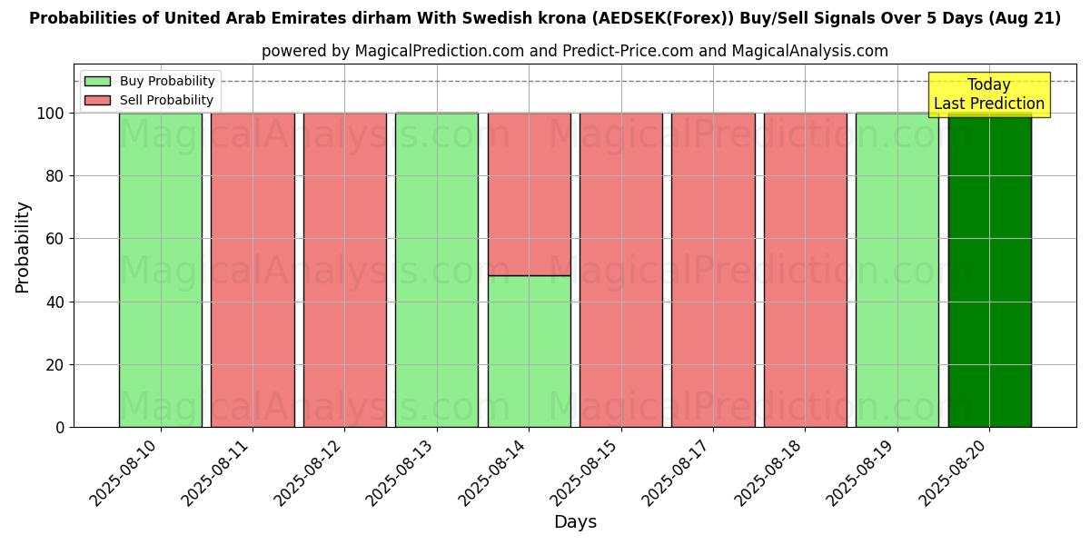 Probabilities of Dirham des Émirats arabes unis avec couronne suédoise (AEDSEK(Forex)) Buy/Sell Signals Using Several AI Models Over 5 Days (21 Aug) 