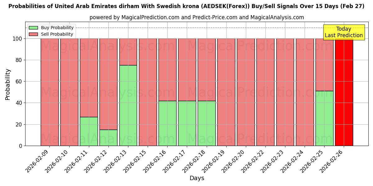 Probabilities of संयुक्त अरब अमीरात दिरहम स्वीडिश क्रोना के साथ (AEDSEK(Forex)) Buy/Sell Signals Using Several AI Models Over 5 Days (27 Feb) 