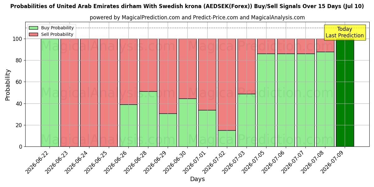 Probabilities of 아랍에미리트 디르함(스웨덴 크로나 포함) (AEDSEK(Forex)) Buy/Sell Signals Using Several AI Models Over 5 Days (10 Jul) 