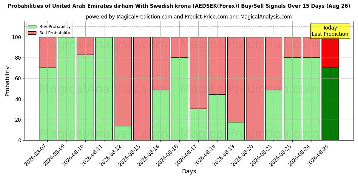 Probabilities of United Arab Emirates dirham With Swedish krona (AEDSEK(Forex)) Buy/Sell Signals Using Several AI Models Over 5 Days (26 Aug) 