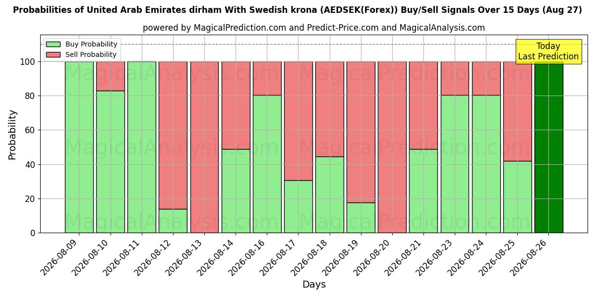 Probabilities of Dirham des Émirats arabes unis avec couronne suédoise (AEDSEK(Forex)) Buy/Sell Signals Using Several AI Models Over 5 Days (27 Aug) 