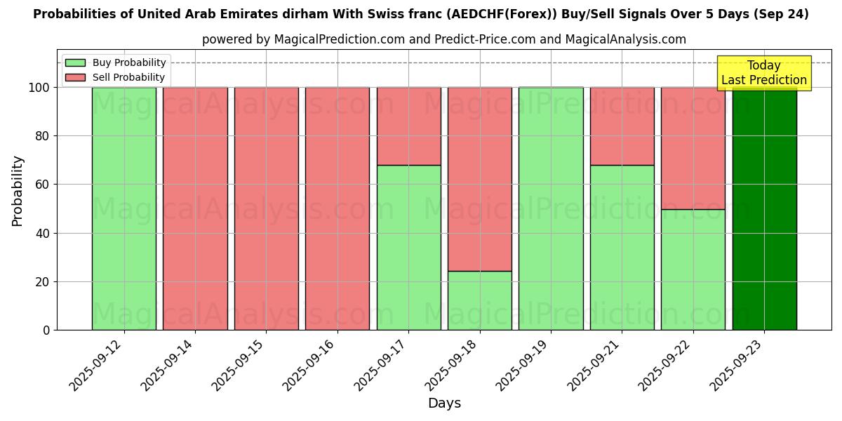 Probabilities of Dirham der Vereinigten Arabischen Emirate Mit Schweizer Franken (AEDCHF(Forex)) Buy/Sell Signals Using Several AI Models Over 5 Days (24 Sep) 