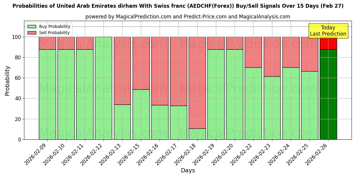 Probabilities of Dirham de los Emiratos Árabes Unidos Con franco suizo (AEDCHF(Forex)) Buy/Sell Signals Using Several AI Models Over 5 Days (27 Feb) 