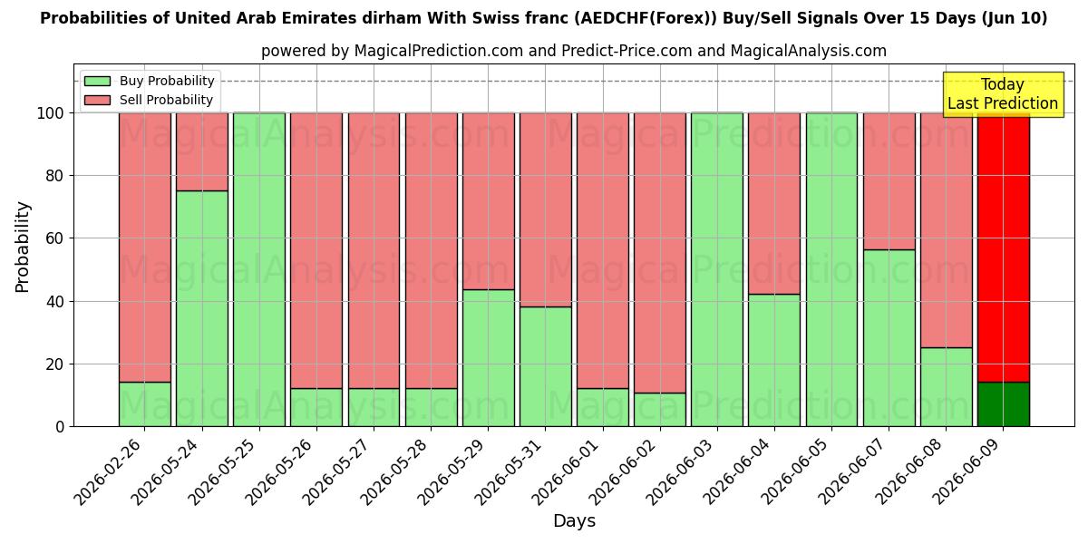 Probabilities of درهم امارات متحده عربی با فرانک سوئیس (AEDCHF(Forex)) Buy/Sell Signals Using Several AI Models Over 5 Days (10 Jun) 