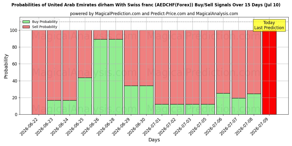 Probabilities of 스위스 프랑과 아랍에미리트 디르함 (AEDCHF(Forex)) Buy/Sell Signals Using Several AI Models Over 5 Days (10 Jul) 