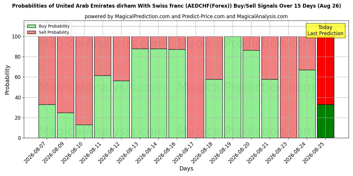 Probabilities of Dirham de los Emiratos Árabes Unidos Con franco suizo (AEDCHF(Forex)) Buy/Sell Signals Using Several AI Models Over 5 Days (26 Aug) 