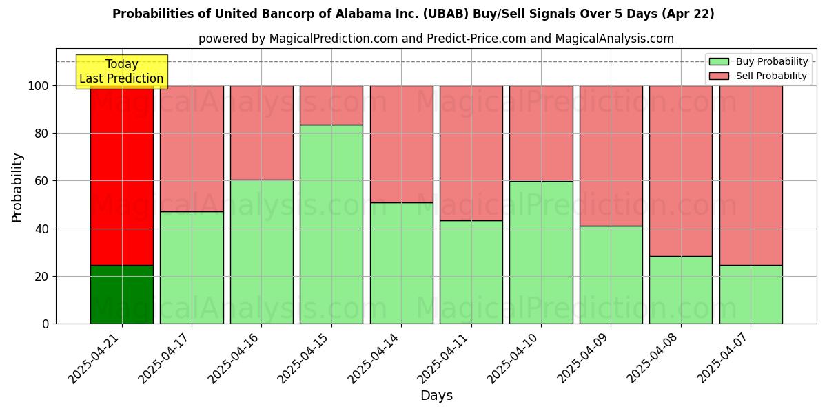 Probabilities of United Bancorp of Alabama Inc. (UBAB) Buy/Sell Signals Using Several AI Models Over 5 Days (22 Apr) 