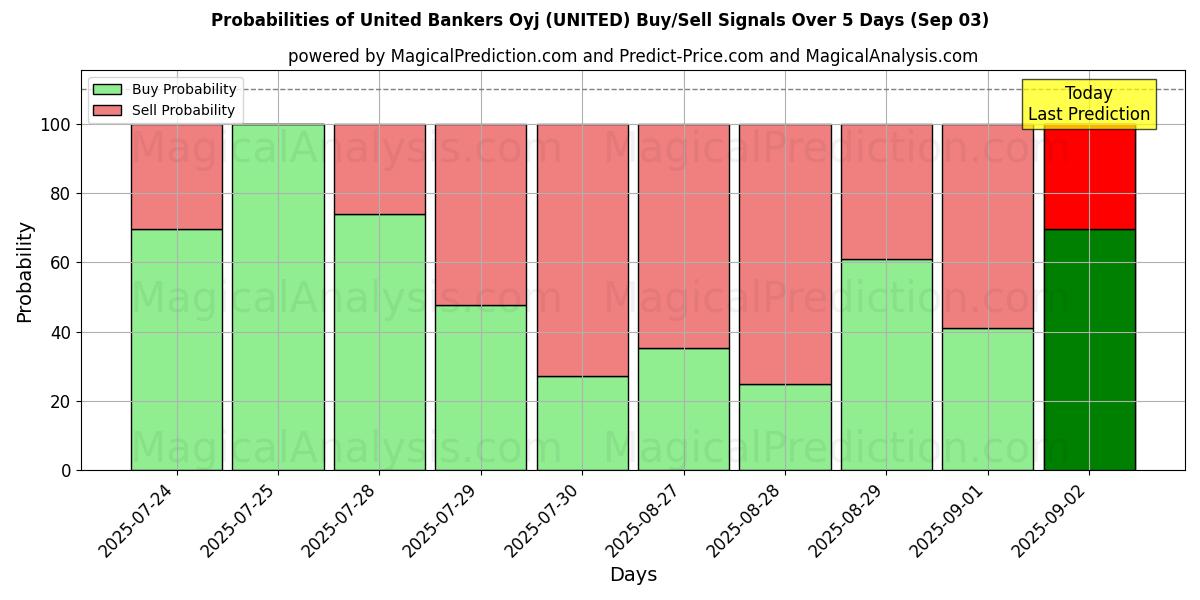 Probabilities of United Bankers Oyj (UNITED) Buy/Sell Signals Using Several AI Models Over 5 Days (03 Sep) 