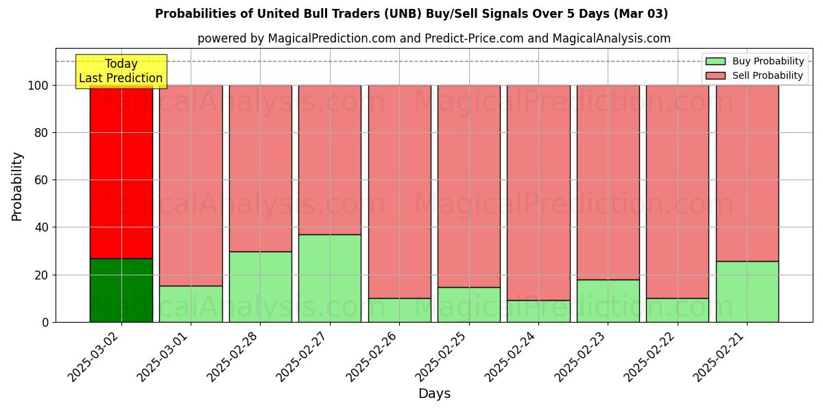 Probabilities of United Bull Traders (UNB) Buy/Sell Signals Using Several AI Models Over 5 Days (03 Mar) 