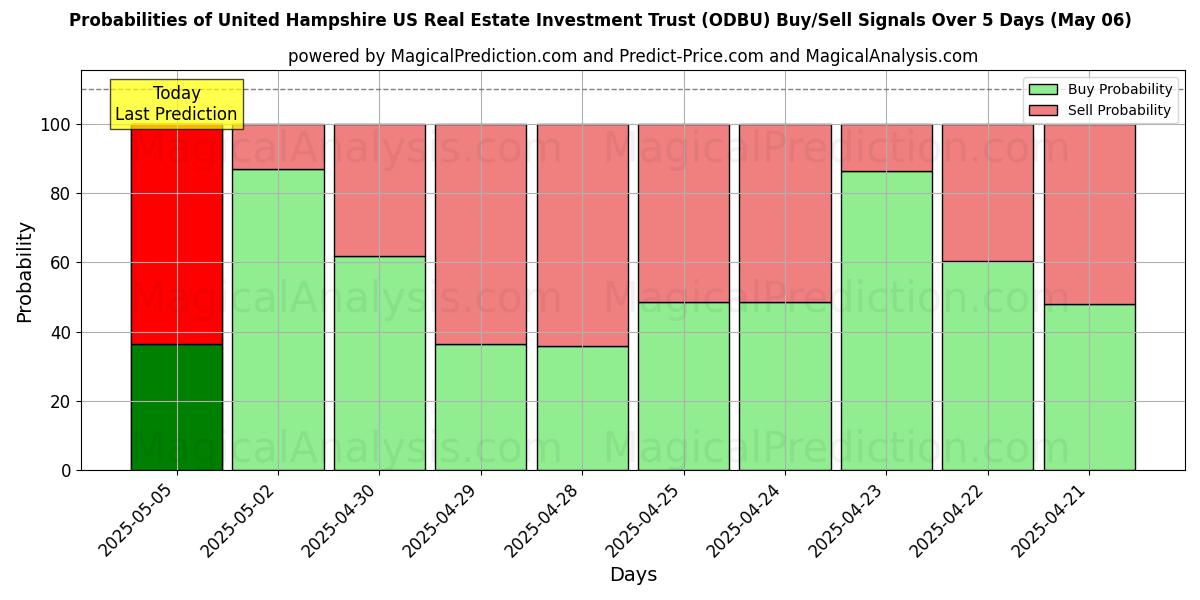 Probabilidades de señales de compra/venta de United Hampshire US Real Estate Investment Trust (ODBU) usando varios modelos de IA durante 10 días (06 May) Probabilities of United Hampshire US Real Estate Investment Trust (ODBU) Buy/Sell Signals Using Several AI Models Over 5 Days (06 May)