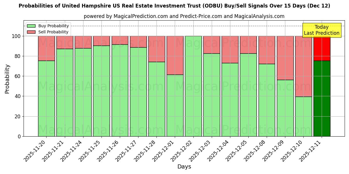 Probabilities of United Hampshire US Real Estate Investment Trust (ODBU) Buy/Sell Signals Using Several AI Models Over 5 Days (12 Dec) 