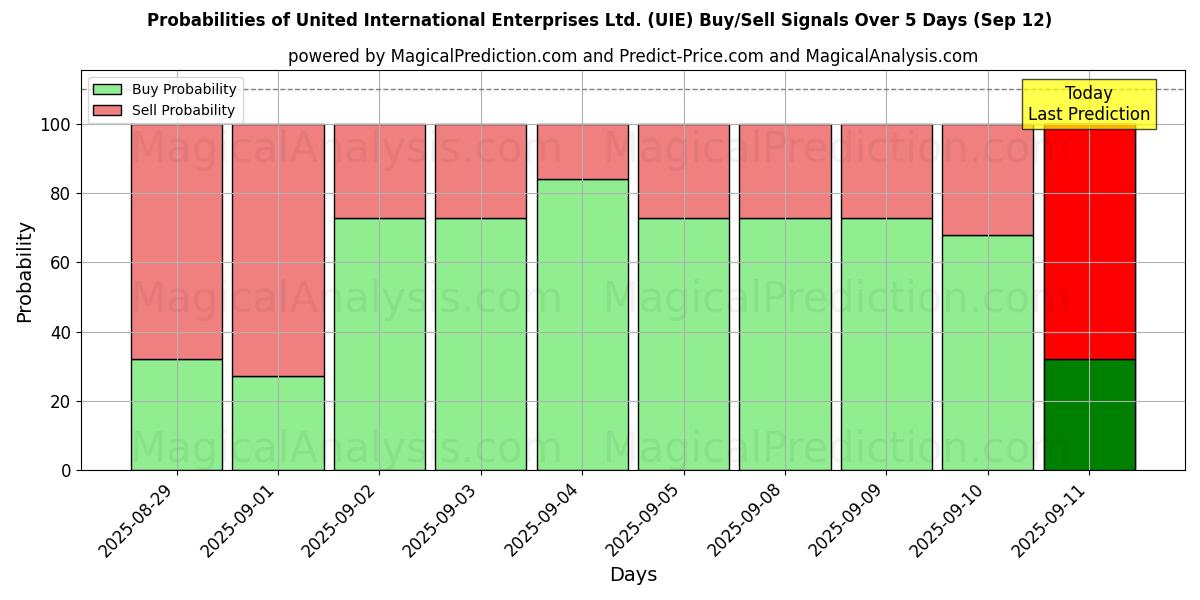Probabilities of United International Enterprises Ltd. (UIE) Buy/Sell Signals Using Several AI Models Over 5 Days (12 Sep) 