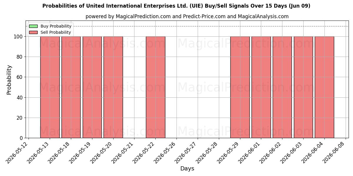 Probabilities of United International Enterprises Ltd. (UIE) Buy/Sell Signals Using Several AI Models Over 5 Days (09 Jun) 