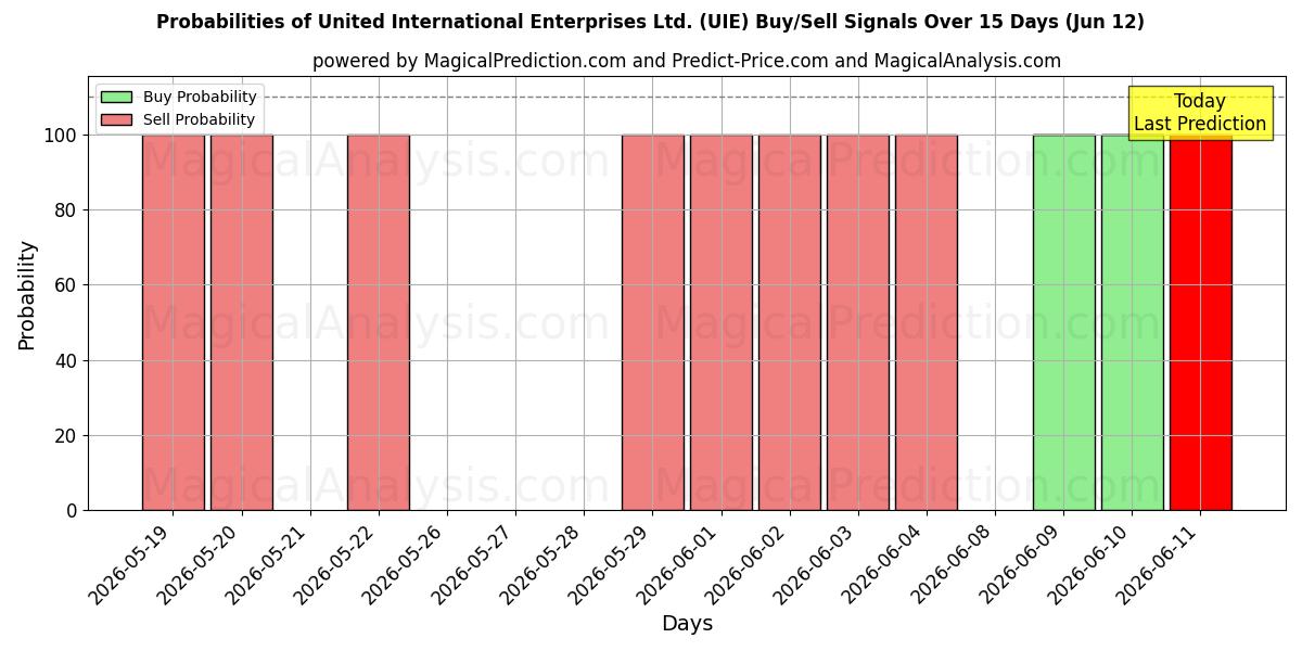 Probabilities of United International Enterprises Ltd. (UIE) Buy/Sell Signals Using Several AI Models Over 5 Days (12 Jun) 