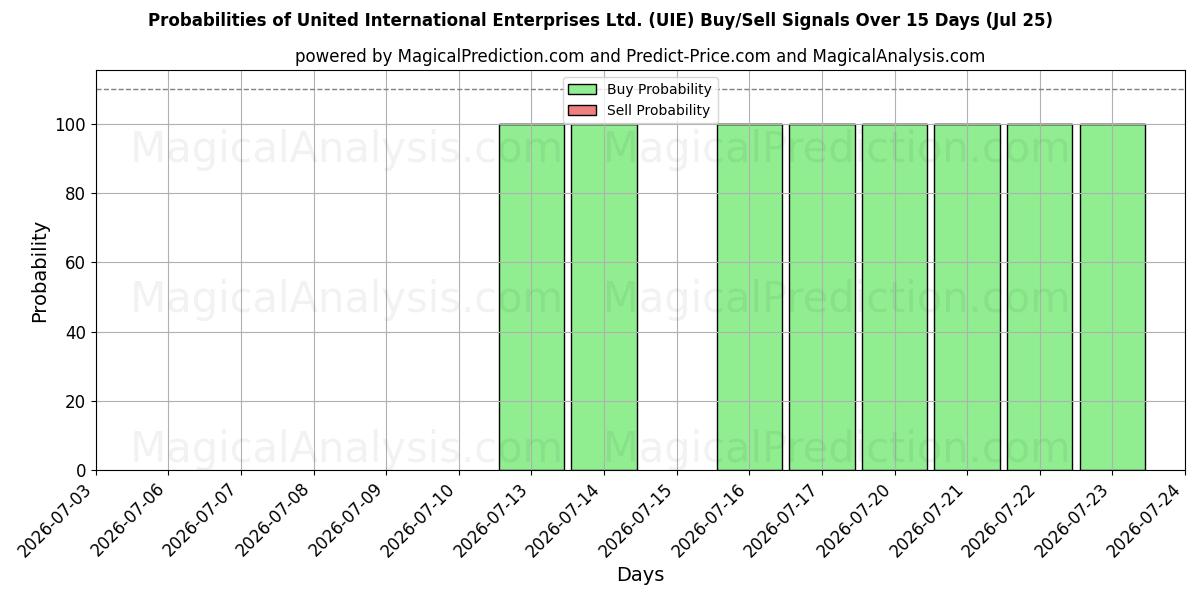 Probabilities of United International Enterprises Ltd. (UIE) Buy/Sell Signals Using Several AI Models Over 5 Days (25 Jul) 