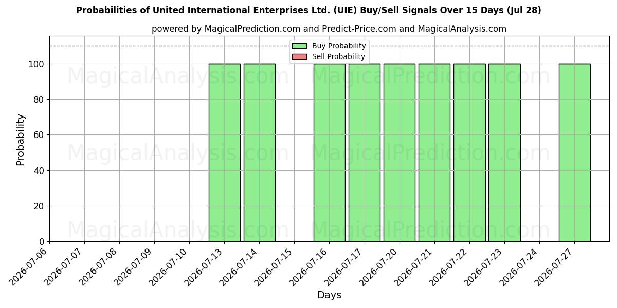 Probabilities of United International Enterprises Ltd. (UIE) Buy/Sell Signals Using Several AI Models Over 5 Days (28 Jul) 