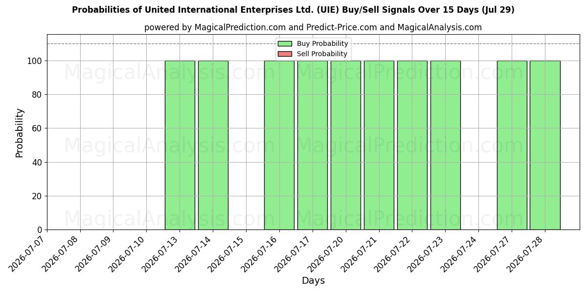 Probabilities of United International Enterprises Ltd. (UIE) Buy/Sell Signals Using Several AI Models Over 5 Days (29 Jul) 
