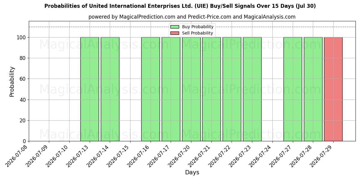Probabilities of United International Enterprises Ltd. (UIE) Buy/Sell Signals Using Several AI Models Over 5 Days (30 Jul) 