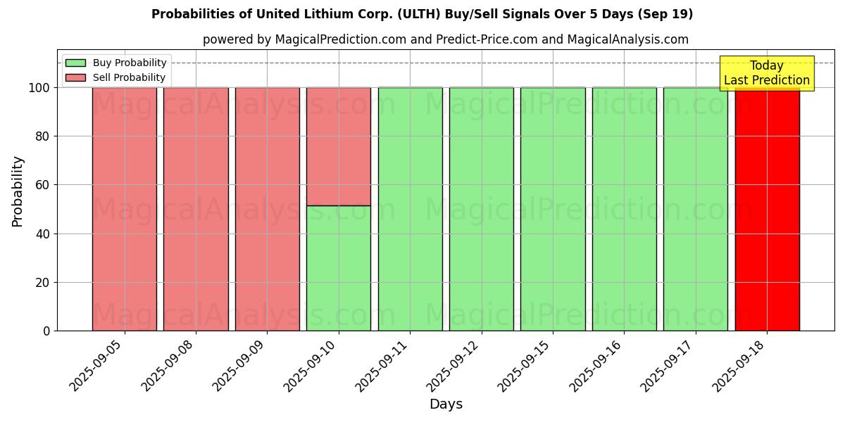 Mahdollisuudet United Lithium Corp. (ULTH) osto/myyntisignaalille käyttäen useita tekoälymalleja 10 päivän aikana (19 Sep) Probabilities of United Lithium Corp. (ULTH) Buy/Sell Signals Using Several AI Models Over 5 Days (19 Sep)