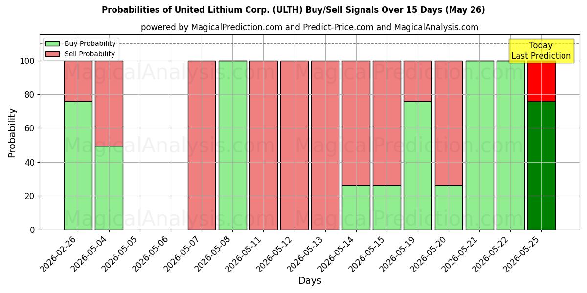 Probabilities of United Lithium Corp. (ULTH) Buy/Sell Signals Using Several AI Models Over 5 Days (26 May) 