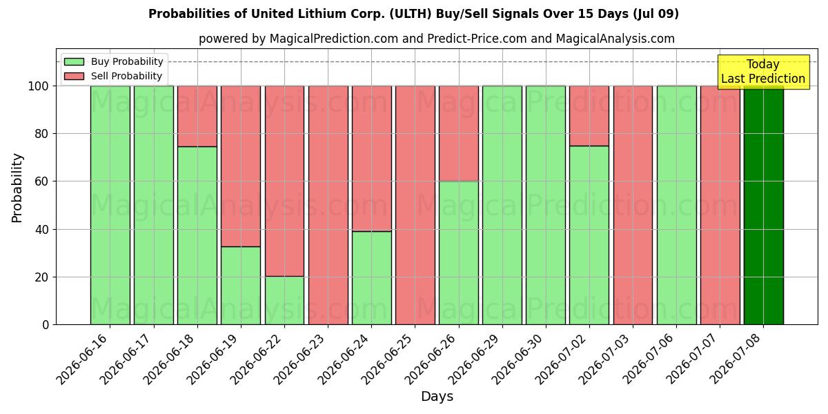 Probabilities of United Lithium Corp. (ULTH) Buy/Sell Signals Using Several AI Models Over 5 Days (09 Jul) 