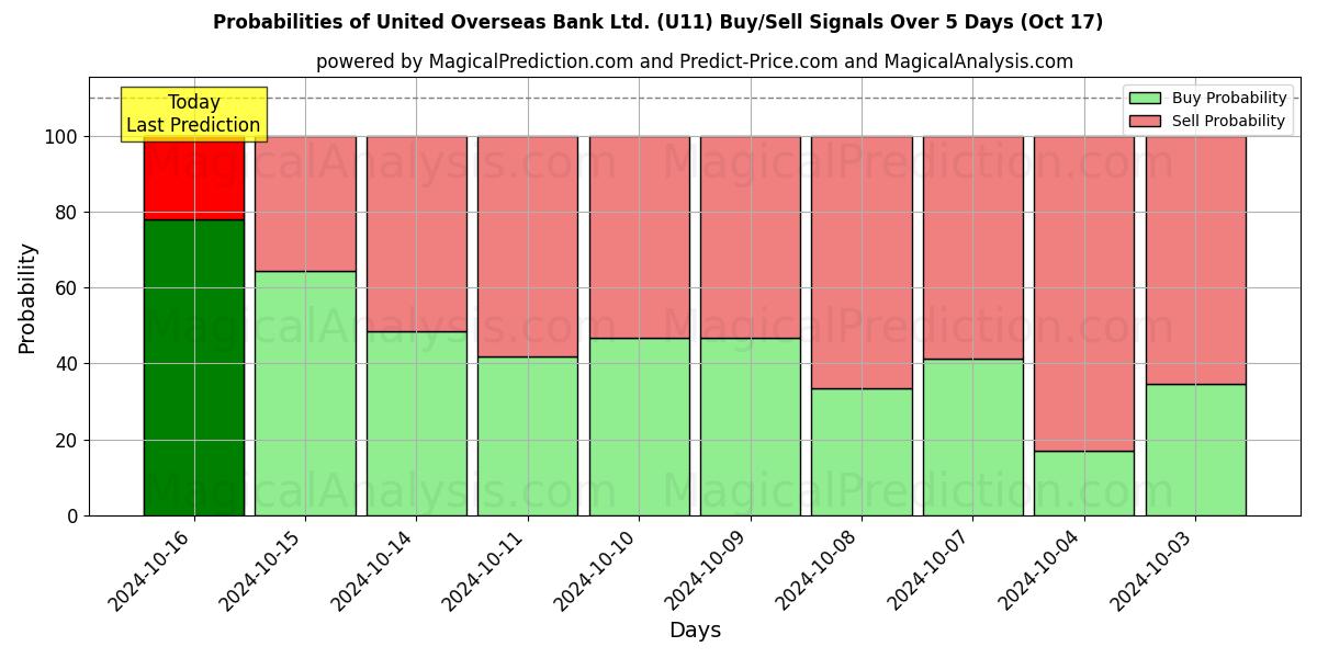 Probabilities of United Overseas Bank Ltd. (U11) Buy/Sell Signals Using Several AI Models Over 5 Days (17 Oct) 