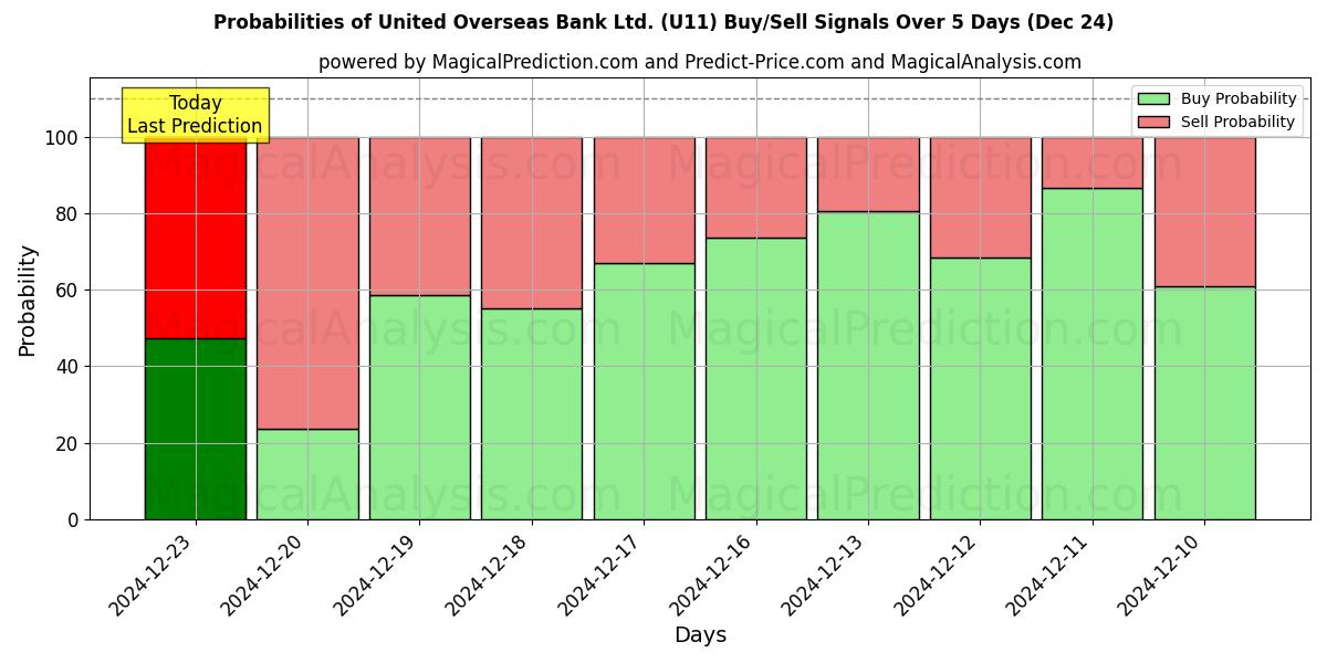 Probabilities of United Overseas Bank Ltd. (U11) Buy/Sell Signals Using Several AI Models Over 5 Days (24 Dec) 