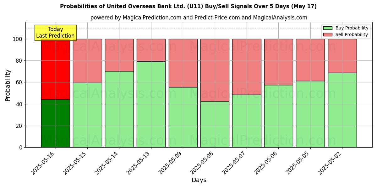 Probabilities of United Overseas Bank Ltd. (U11) Buy/Sell Signals Using Several AI Models Over 5 Days (17 May) 