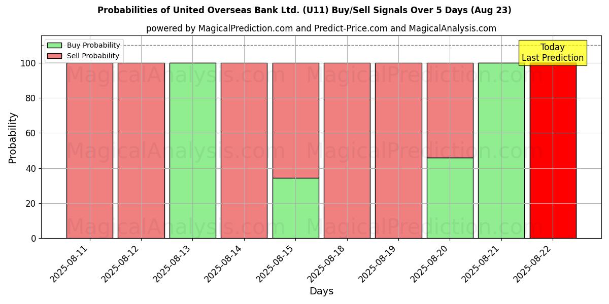 Probabilities of United Overseas Bank Ltd. (U11) Buy/Sell Signals Using Several AI Models Over 5 Days (23 Aug) 