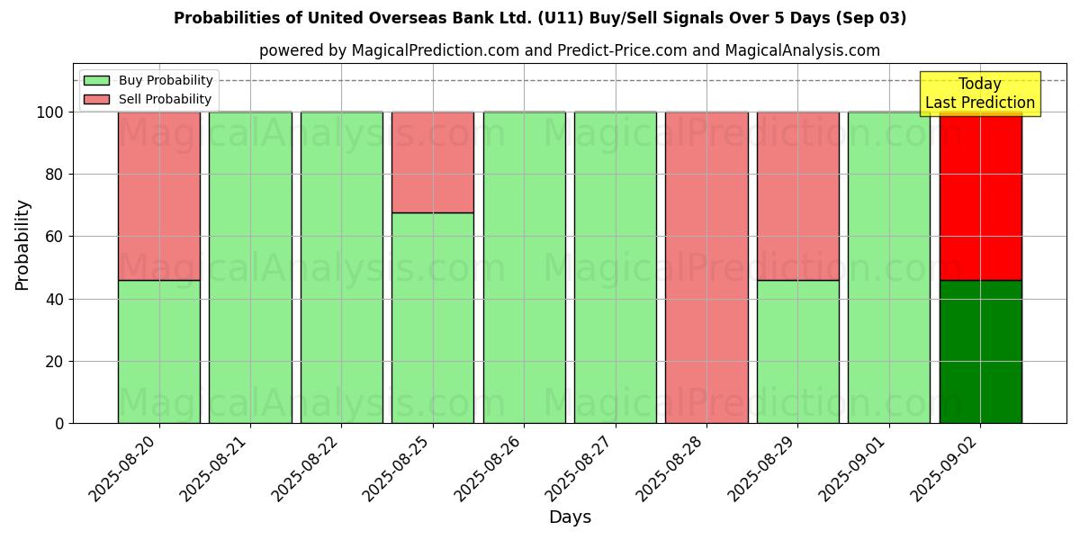 Probabilities of United Overseas Bank Ltd. (U11) Buy/Sell Signals Using Several AI Models Over 5 Days (02 Sep) 
