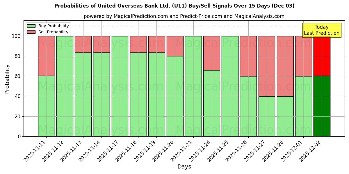 Probabilities of United Overseas Bank Ltd. (U11) Buy/Sell Signals Using Several AI Models Over 5 Days (03 Dec) 