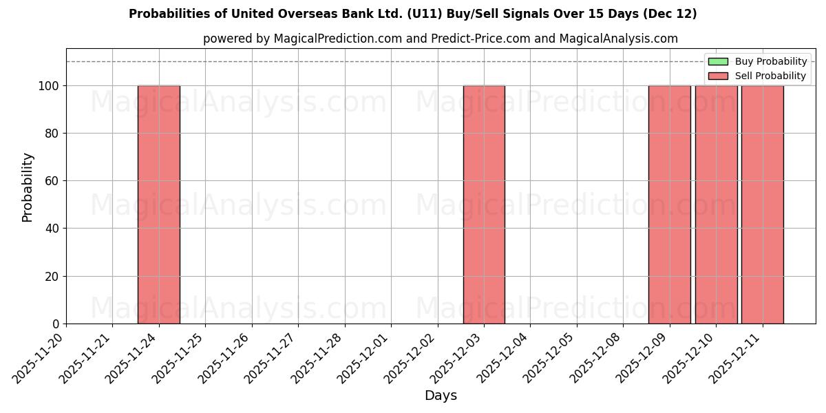 Probabilities of United Overseas Bank Ltd. (U11) Buy/Sell Signals Using Several AI Models Over 5 Days (12 Dec) 