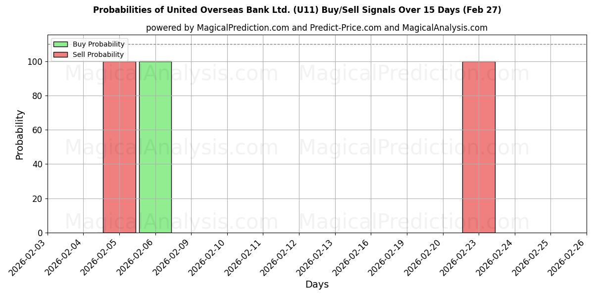 Probabilities of United Overseas Bank Ltd. (U11) Buy/Sell Signals Using Several AI Models Over 5 Days (27 Feb) 