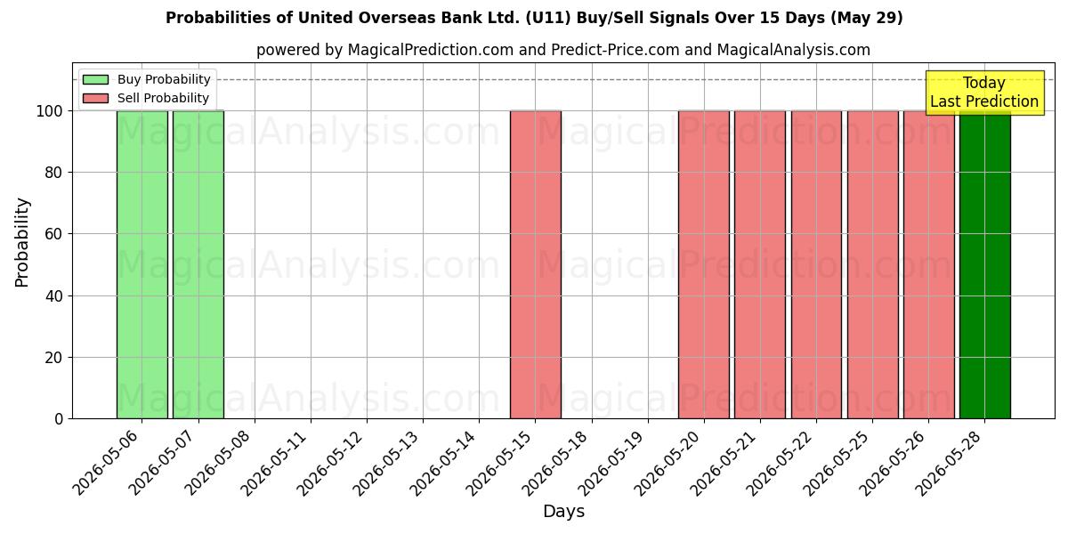 Probabilities of United Overseas Bank Ltd. (U11) Buy/Sell Signals Using Several AI Models Over 5 Days (29 May) 