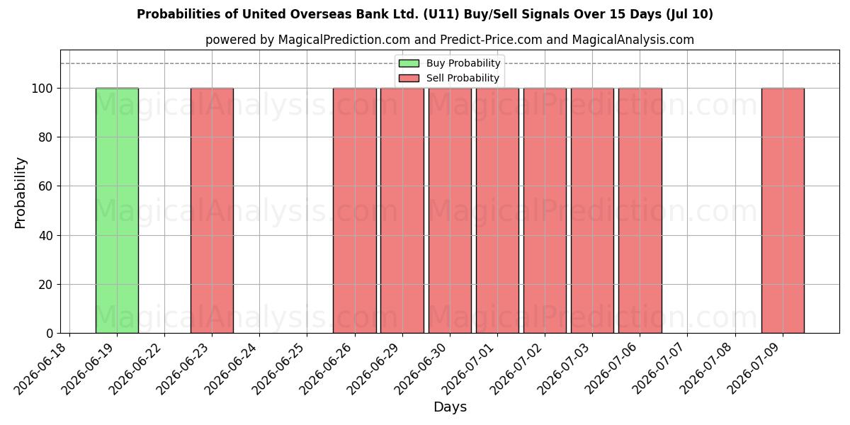 Probabilities of United Overseas Bank Ltd. (U11) Buy/Sell Signals Using Several AI Models Over 5 Days (10 Jul) 