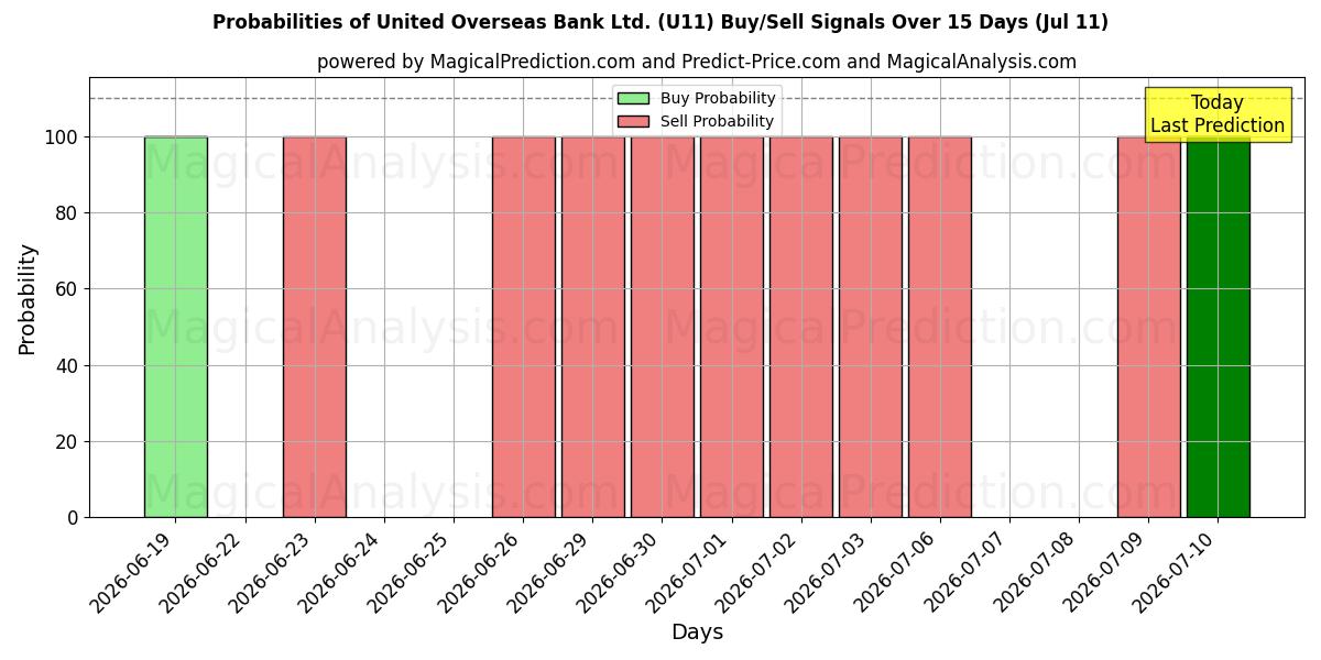Probabilities of United Overseas Bank Ltd. (U11) Buy/Sell Signals Using Several AI Models Over 5 Days (11 Jul) 