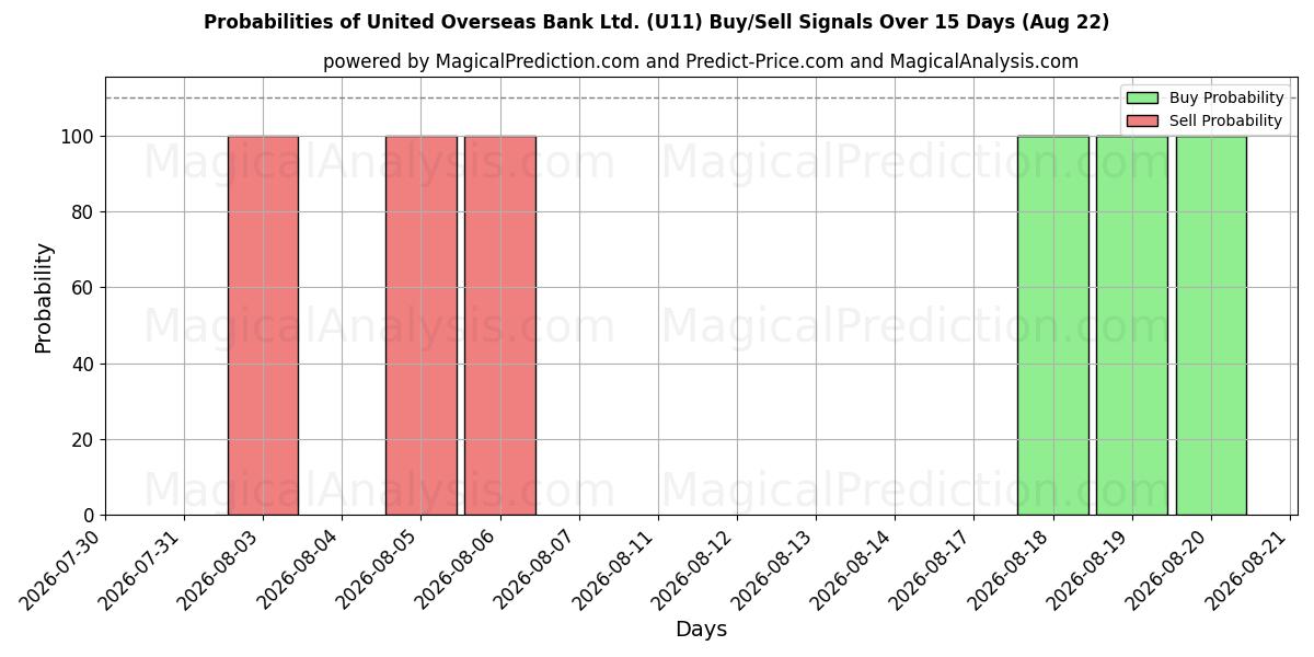 Probabilities of United Overseas Bank Ltd. (U11) Buy/Sell Signals Using Several AI Models Over 5 Days (22 Aug) 