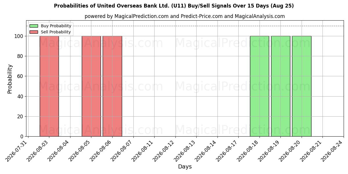 Probabilities of United Overseas Bank Ltd. (U11) Buy/Sell Signals Using Several AI Models Over 5 Days (25 Aug) 